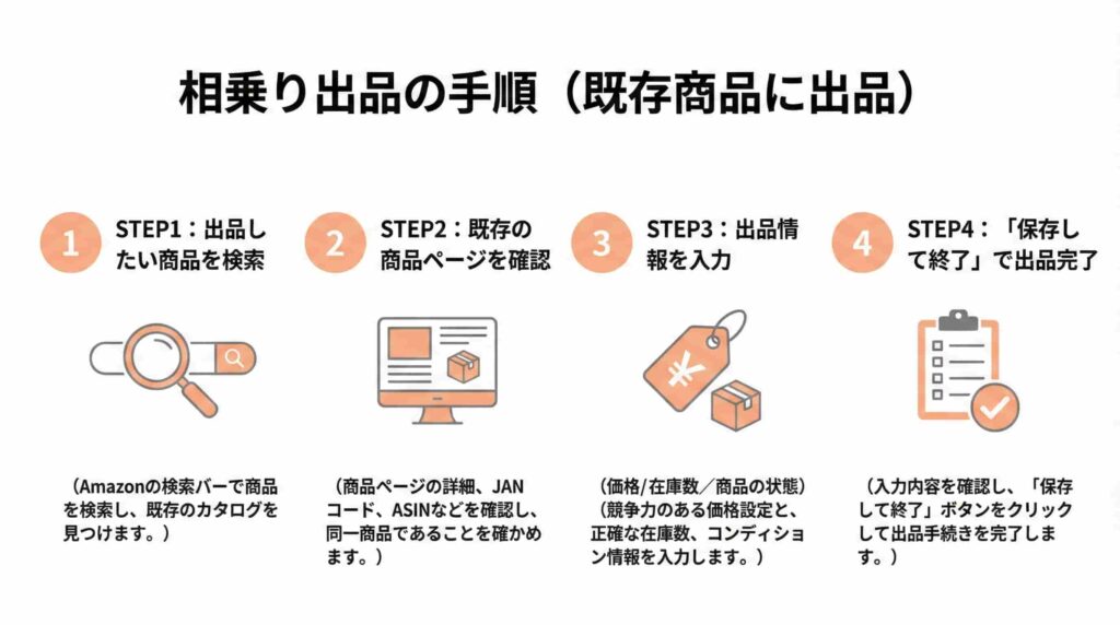 Amazonで既存の商品ページに相乗り出品する手順をまとめた図解