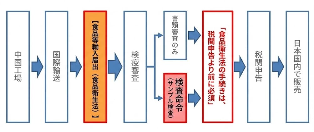 食品衛生法に基づく中国から日本への食器・おもちゃ輸入通関フロー図