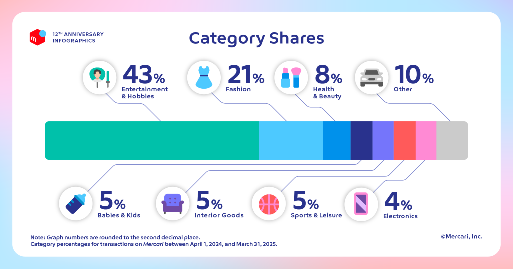 Mercari-Category-shares