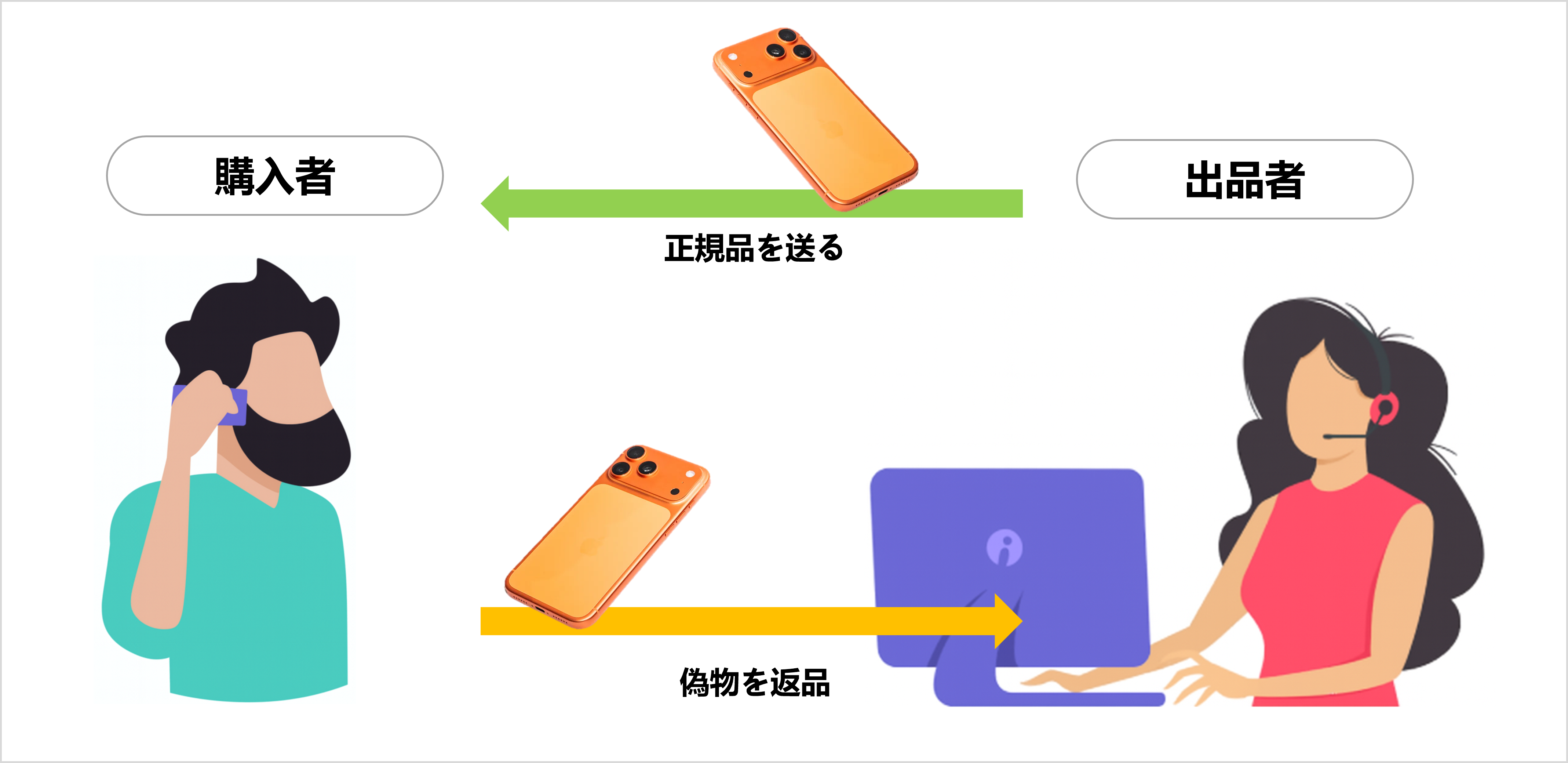 購入者と出品者