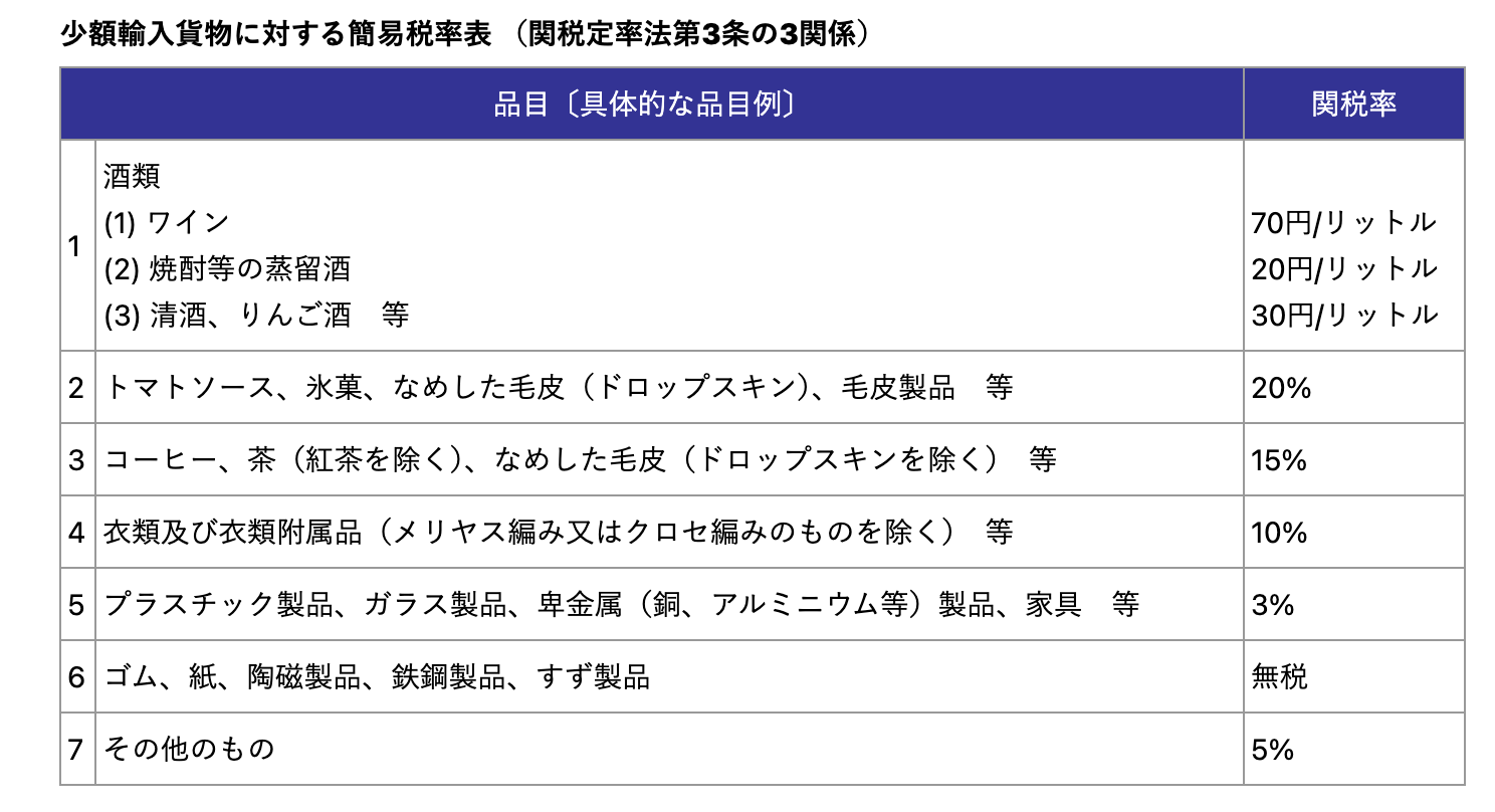 少額輸入貨物の簡易税率表のイメージ