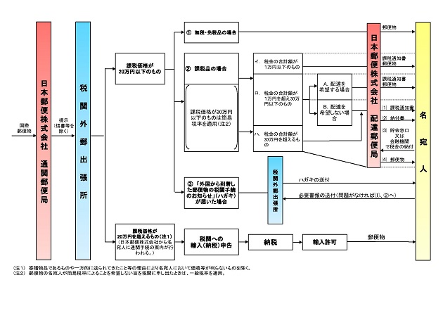 国際郵便の通関手続きの流れ