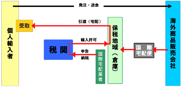 国際宅配便の通関手続きの流れ