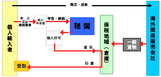 一般貨物の通関手続きの流れ