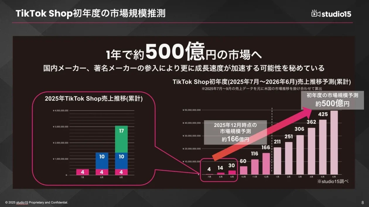 TikTokShop初年度の市場規模推測