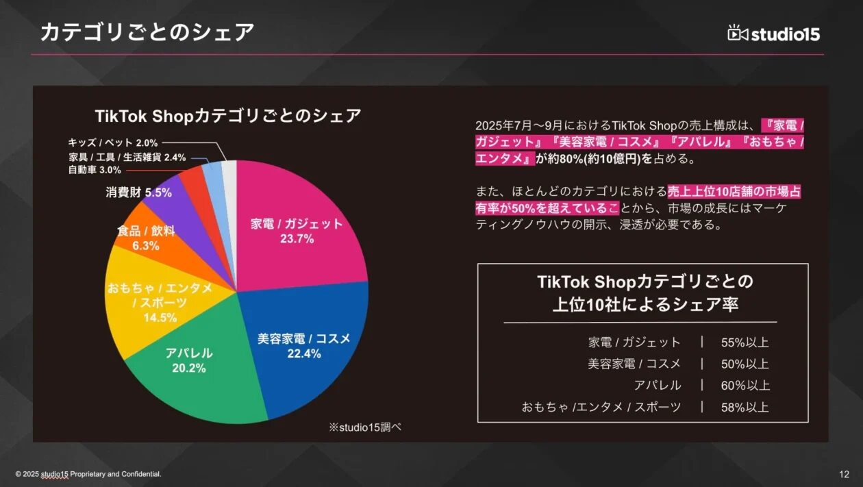 カテゴリごとのシエア