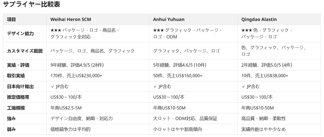 サプライヤー比較表