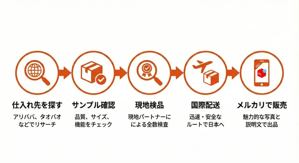 中国輸入からメルカリ販売までの5ステップフロー