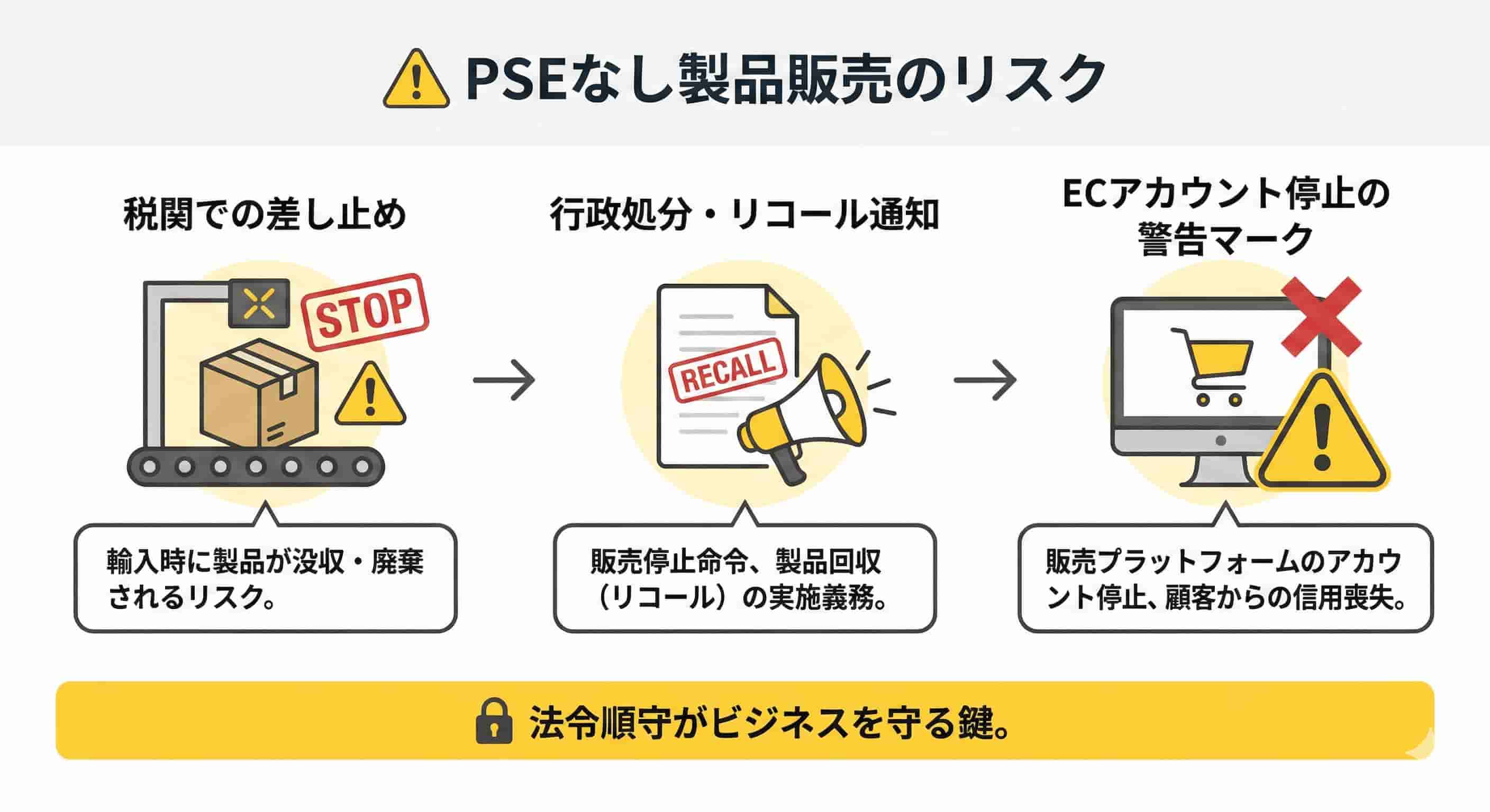 PSEなしで販売した場合のリスク
