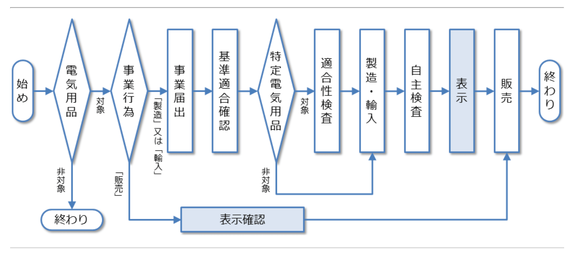 PSE認証の取得方法-フロー解説