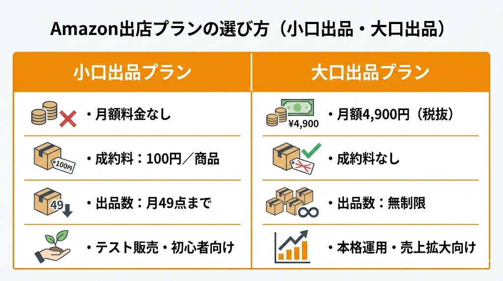 Amazonの小口出品プランと大口出品プランの違いを比較した図解