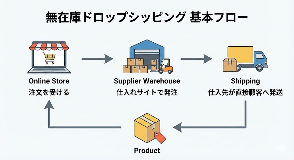 無在庫ドロップシッピングの基本フロー図：注文から仕入れ・発送までの流れ