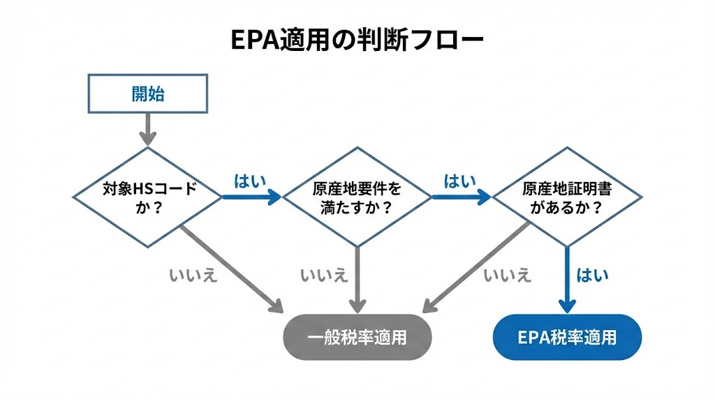 日本への中国輸入においてEPA税率が適用できるかを判断するためのフロー図