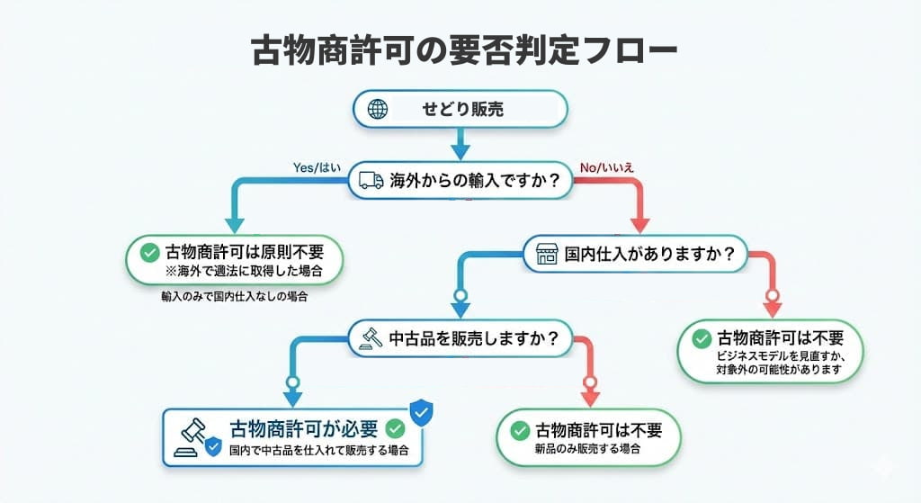 古物商許可の要否判定フロー