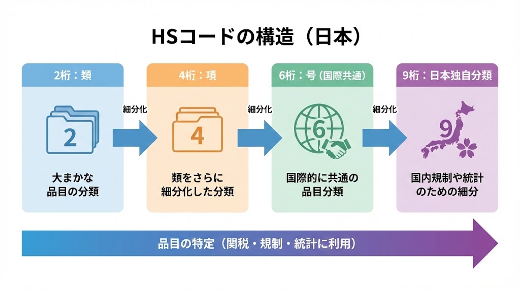 日本の輸入関税で使用されるHSコードの構造と桁数ごとの分類を示した図解