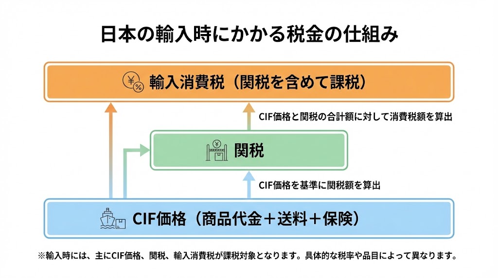 中国から日本へ輸入する際の関税と輸入消費税の仕組みをCIF価格ベースで示した図解
