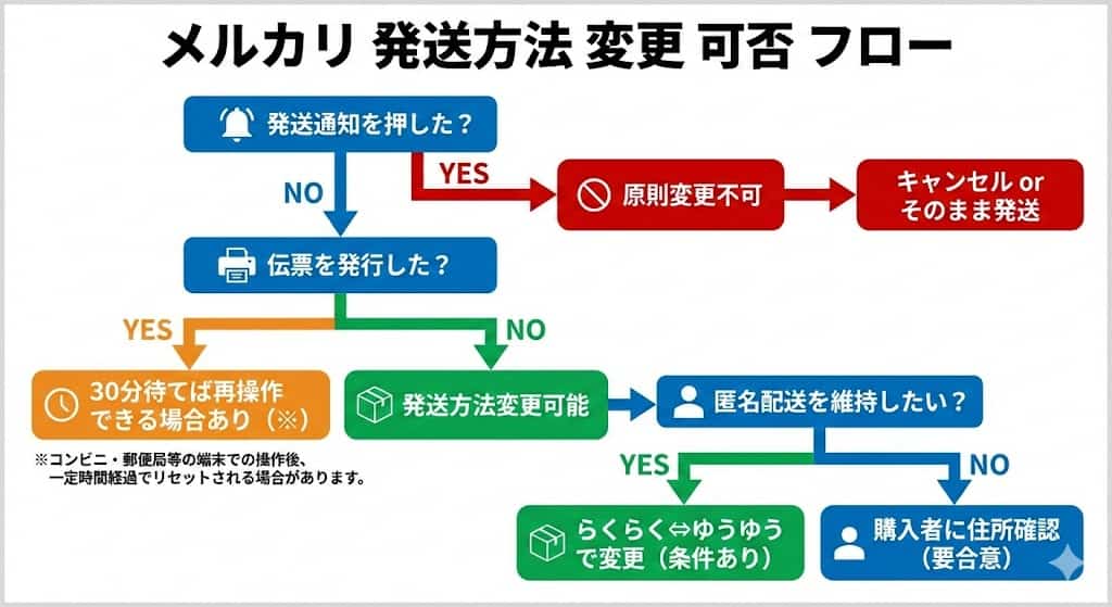メルカリ発送方法の変更ができない理由と解決手順【らくらく・ゆうゆう
