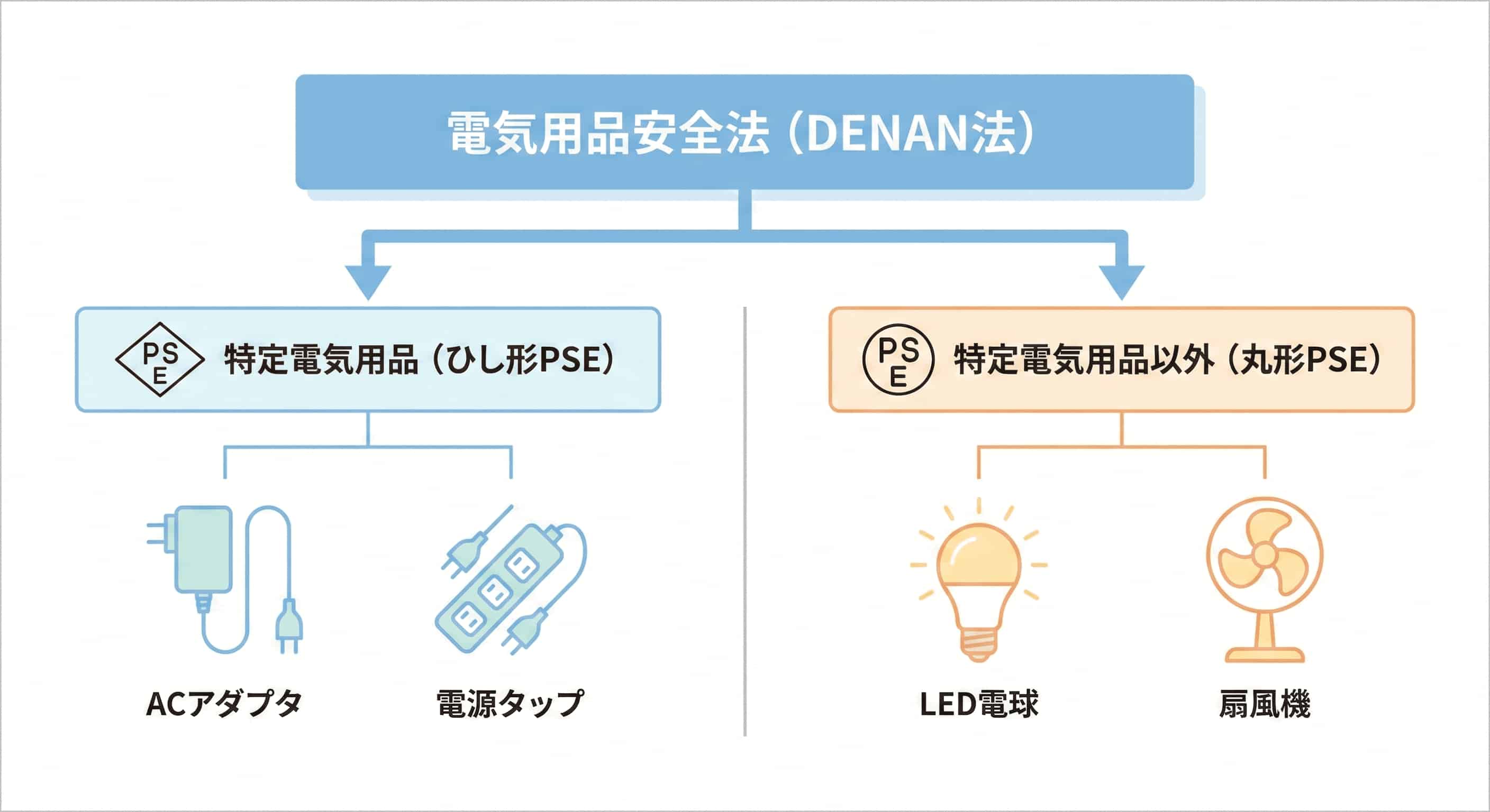電気用品安全法のしくみ