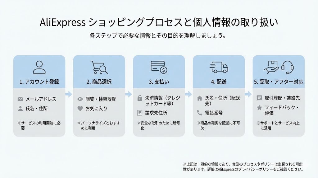 AliExpressの購入フローの中で、どの段階で個人情報が必要になるかを示した図解