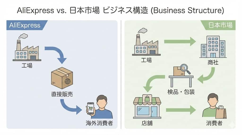 AliExpressの直販構造と日本向け流通の違いを示す図