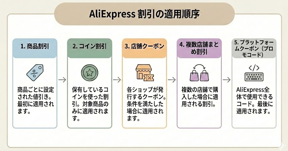 AliExpress割引の適用順序