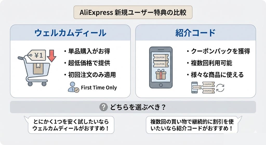 AliExpressの新規ユーザー特典（Welcome Dealと招待コード）の違いと選び方