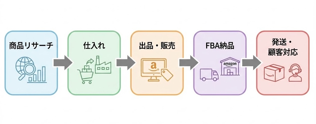 Amazon中国輸入の全体フロー図：商品リサーチ→仕入れ→出品・販売→FBA納品→発送・顧客対応
