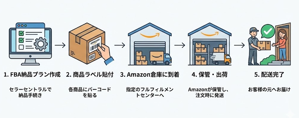 Amazon FBAの処理プロセス図：FBA納品プラン→ラベル貼付→倉庫到着→保管・出荷→配送完了