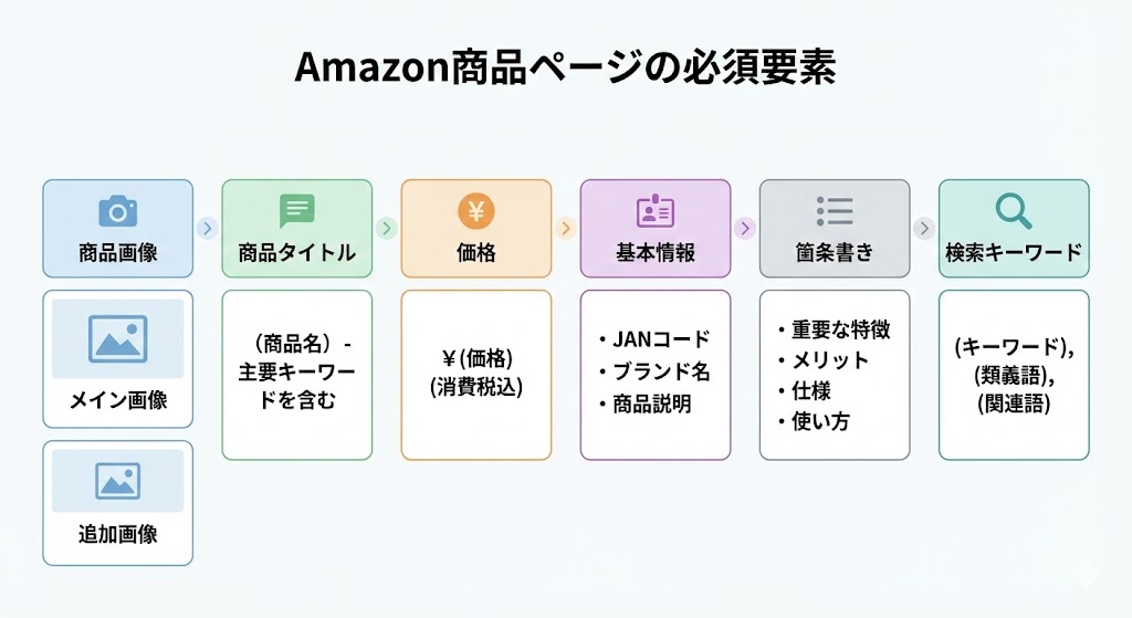 Amazon出品ページに必要な情報要素のビジュアルガイド：商品画像・タイトル・価格・基本情報・箇条書き・検索キーワード
