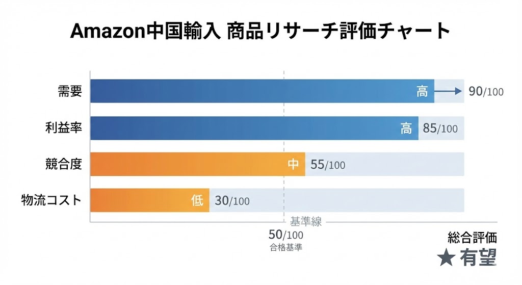 Amazon中国輸入向け選品評価チャート：需要・利益率・競合度・物流コスト