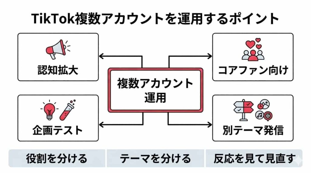 TikTok複数アカウントの役割分担と運用ポイントを示した構成図