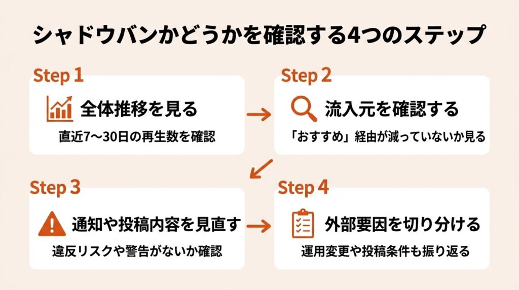 TikTokシャドウバンかどうかを確認する4つのステップをまとめたフローチャート