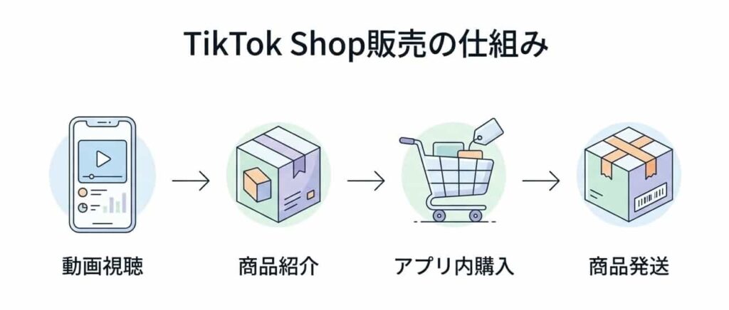 TikTok Shop販売の仕組み