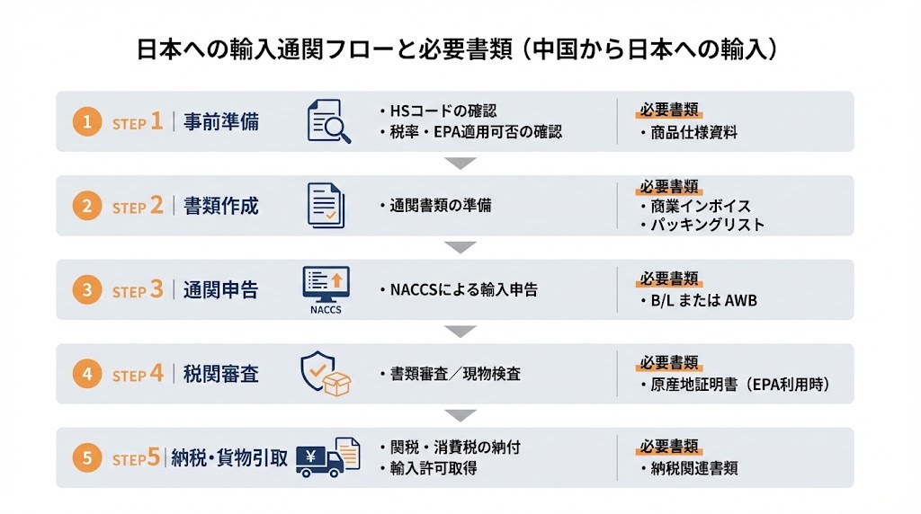 中国輸入における日本の通関フローと必要書類をまとめた図解