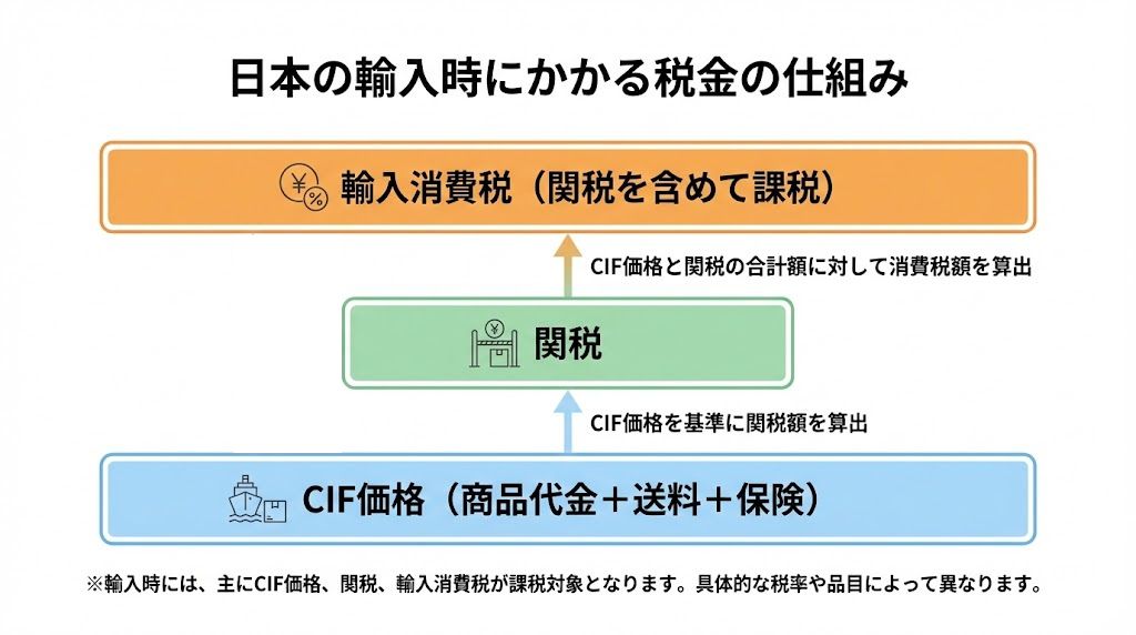 日本の輸入時に課される税金