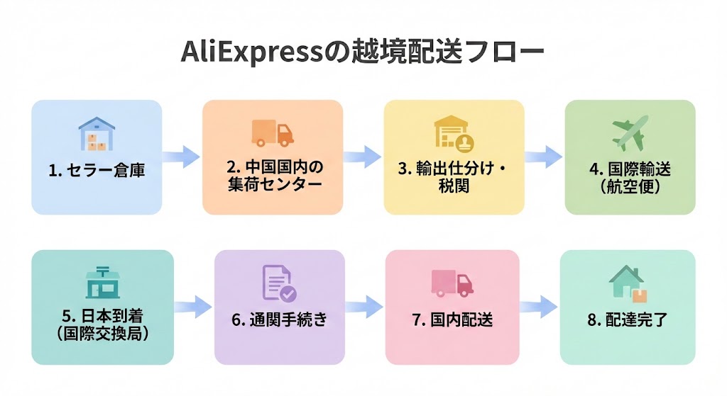 AliExpressの越境配送フロー