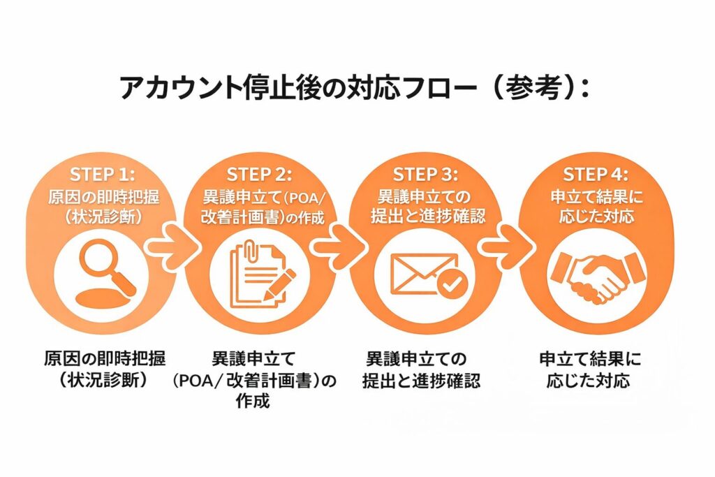 アカウント停止後の対応フロー