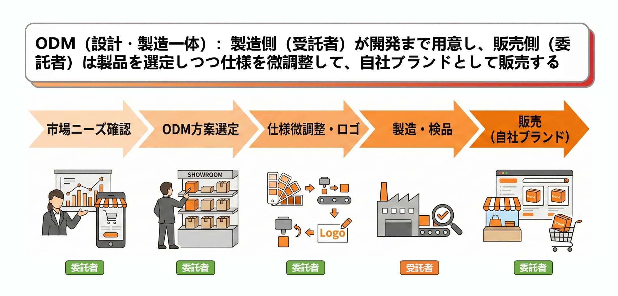 ODM（オーディーエム）