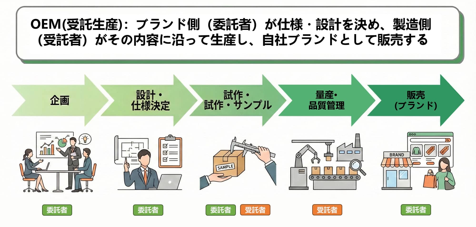 OEM（オーイーエム）