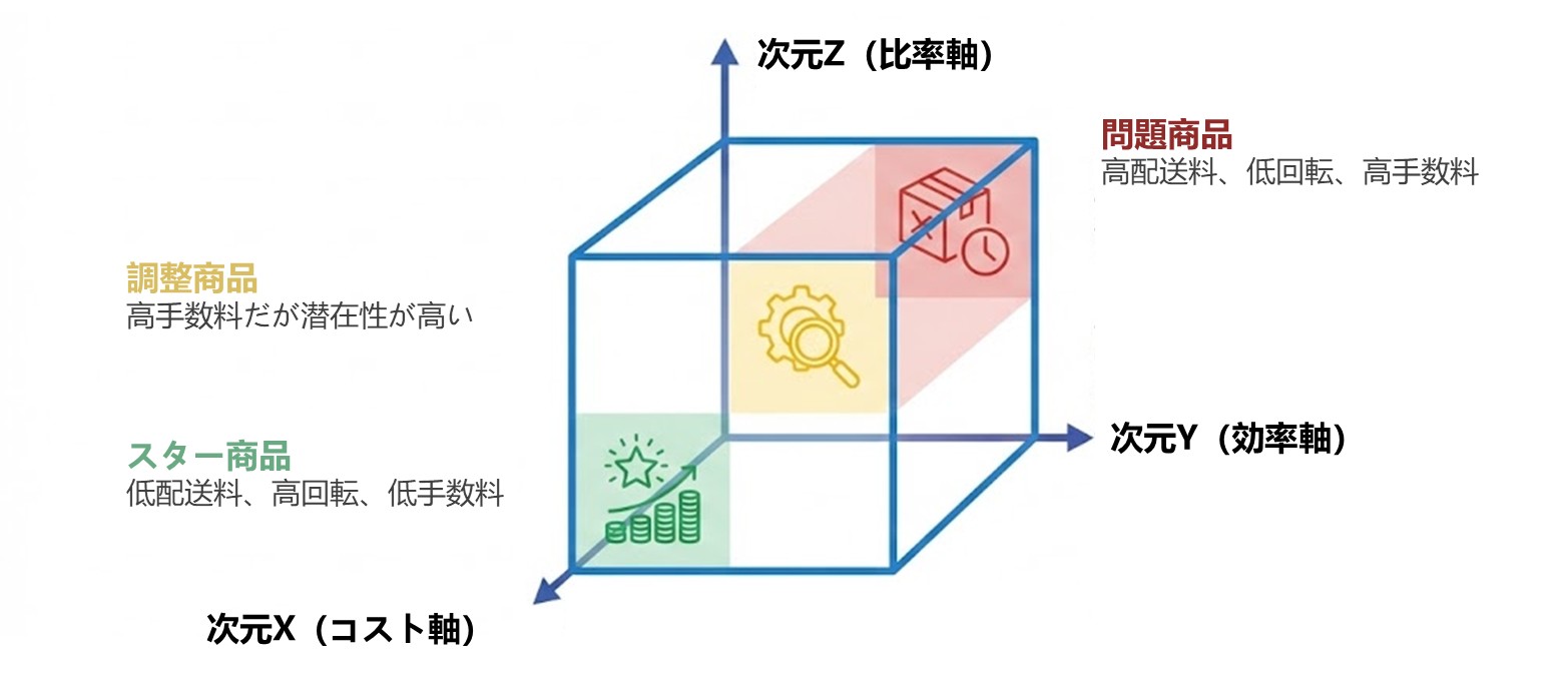 SKUを3次元で分析